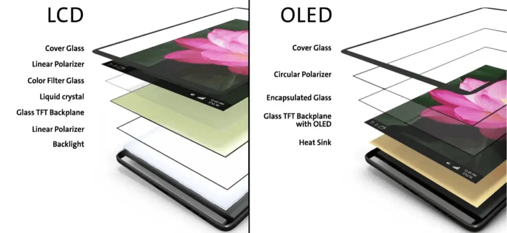 Side-by-side comparison of OLED and LCD Incell smartphone screens showing differences in brightness and colour quality